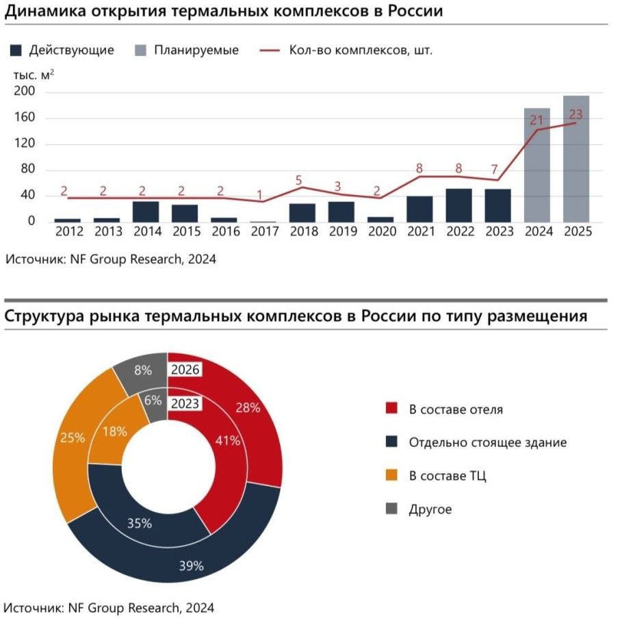 Рынок термальных комплексов в России